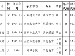 beat365在线唯一官网登录2020年拟录用人员公示（第五批）